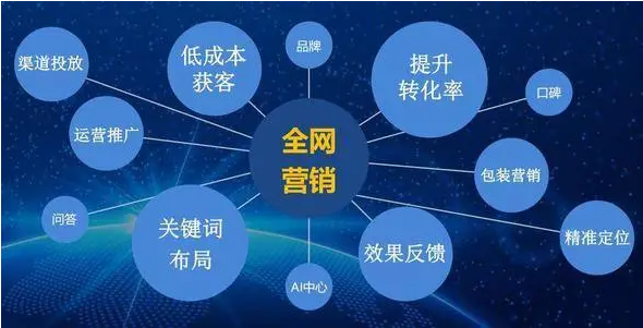 企業做全網營銷方案的作用是什么?